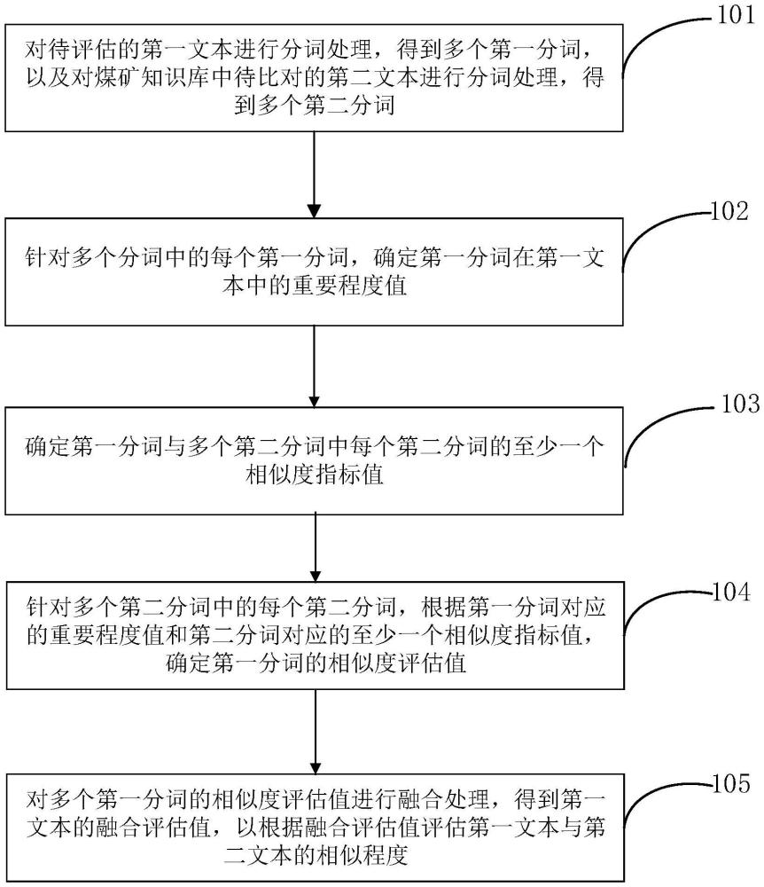 煤礦知識(shí)庫(kù)的文本相似度評(píng)估方法、裝置及系統(tǒng)與流程