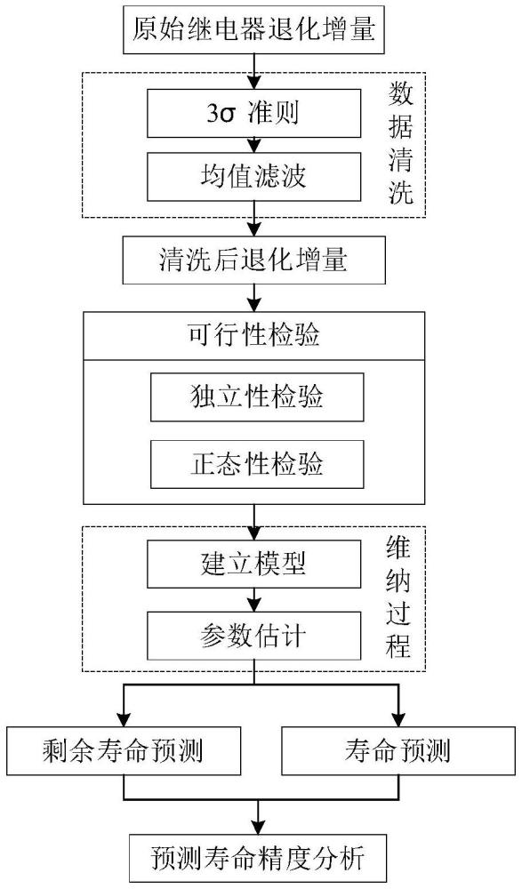 基于性能退化信息的高壓繼電器剩余壽命預(yù)測方法及系統(tǒng)