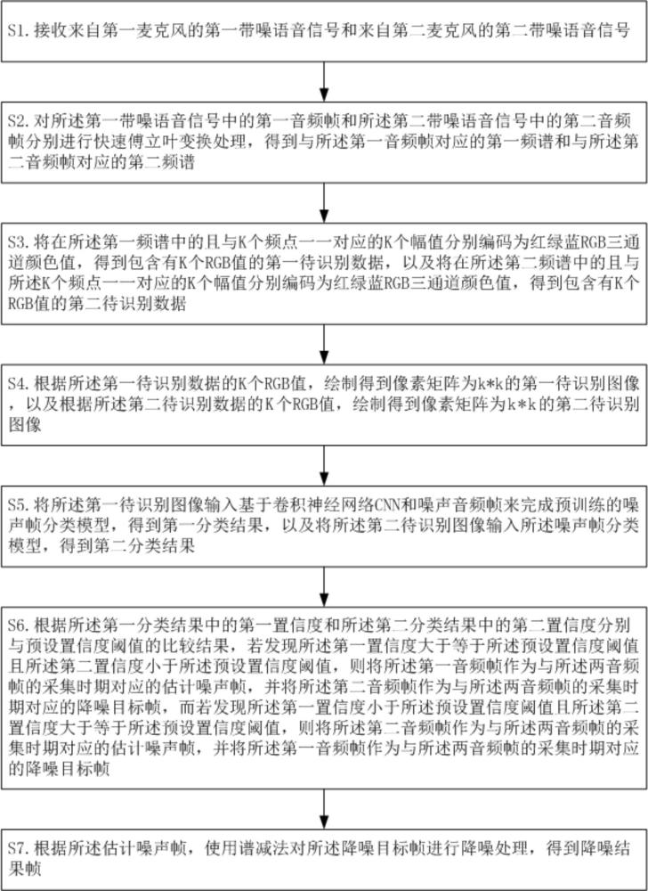 一種雙麥語音信號降噪方法、裝置、芯片及存儲介質(zhì)與流程