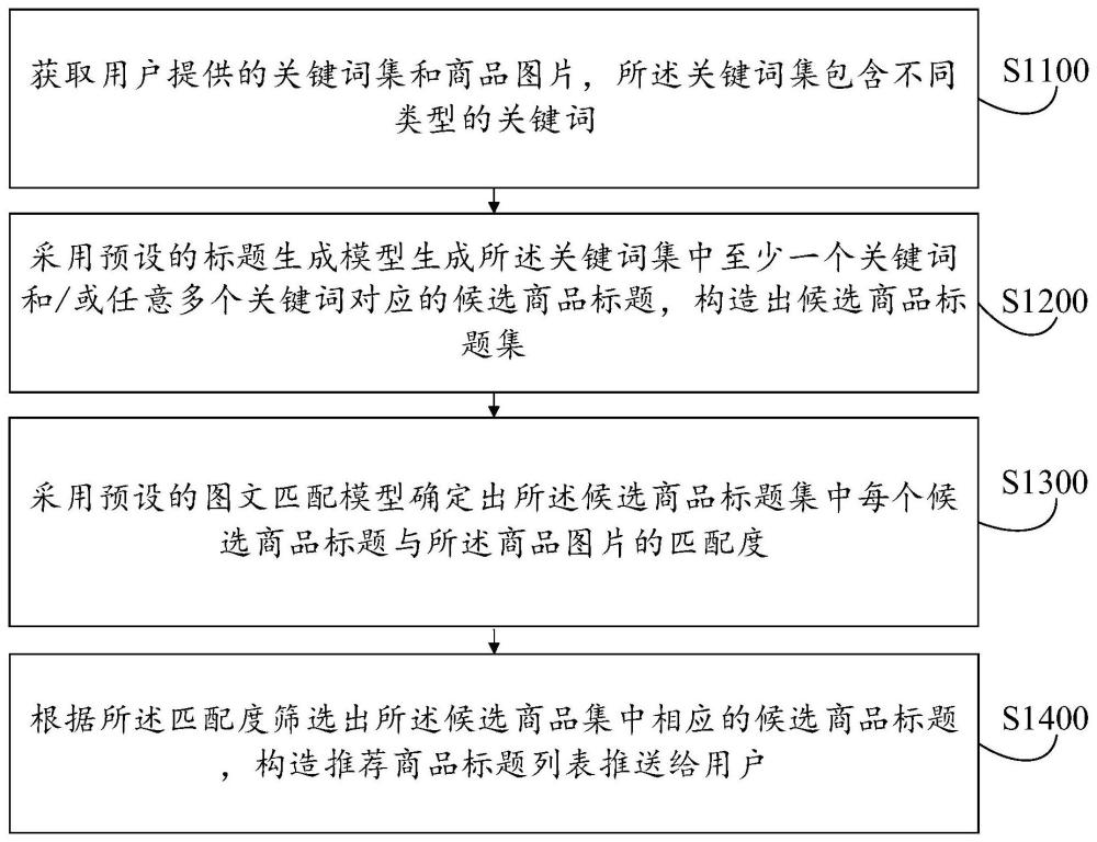 商品標(biāo)題生成方法及其裝置、設(shè)備、介質(zhì)與流程