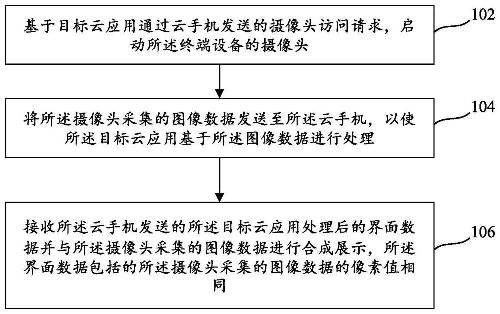 云手機攝像頭處理方法及裝置、系統(tǒng)、可讀存儲介質與流程