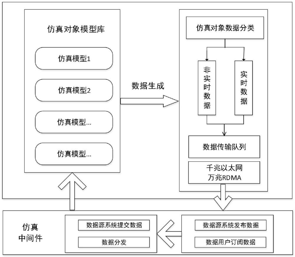 基于仿真中間件的通信數(shù)據(jù)智能分發(fā)方法與流程