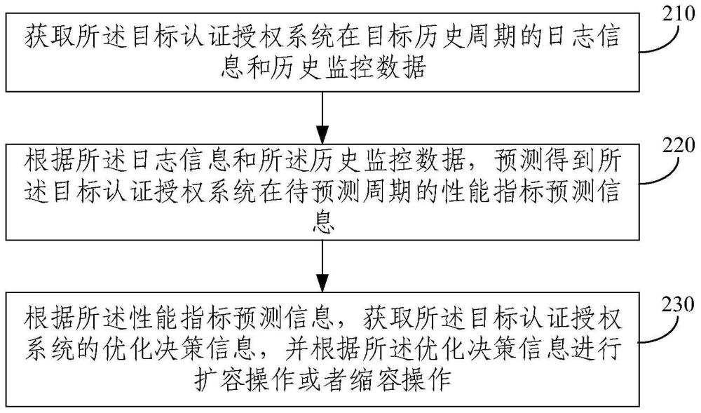 認證授權系統(tǒng)的優(yōu)化方法及裝置與流程