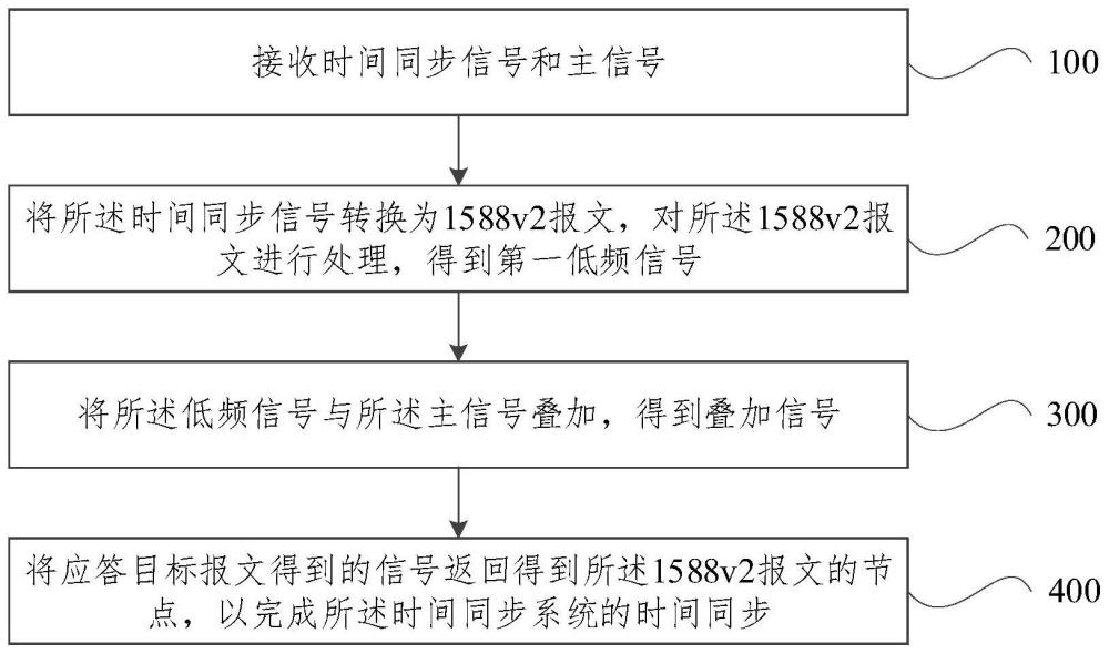 時(shí)間同步系統(tǒng)、方法、設(shè)備、存儲(chǔ)介質(zhì)及計(jì)算機(jī)程序產(chǎn)品與流程