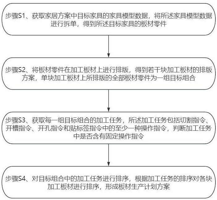 基于大數(shù)據(jù)的家居板材生產(chǎn)管理方法及系統(tǒng)與流程