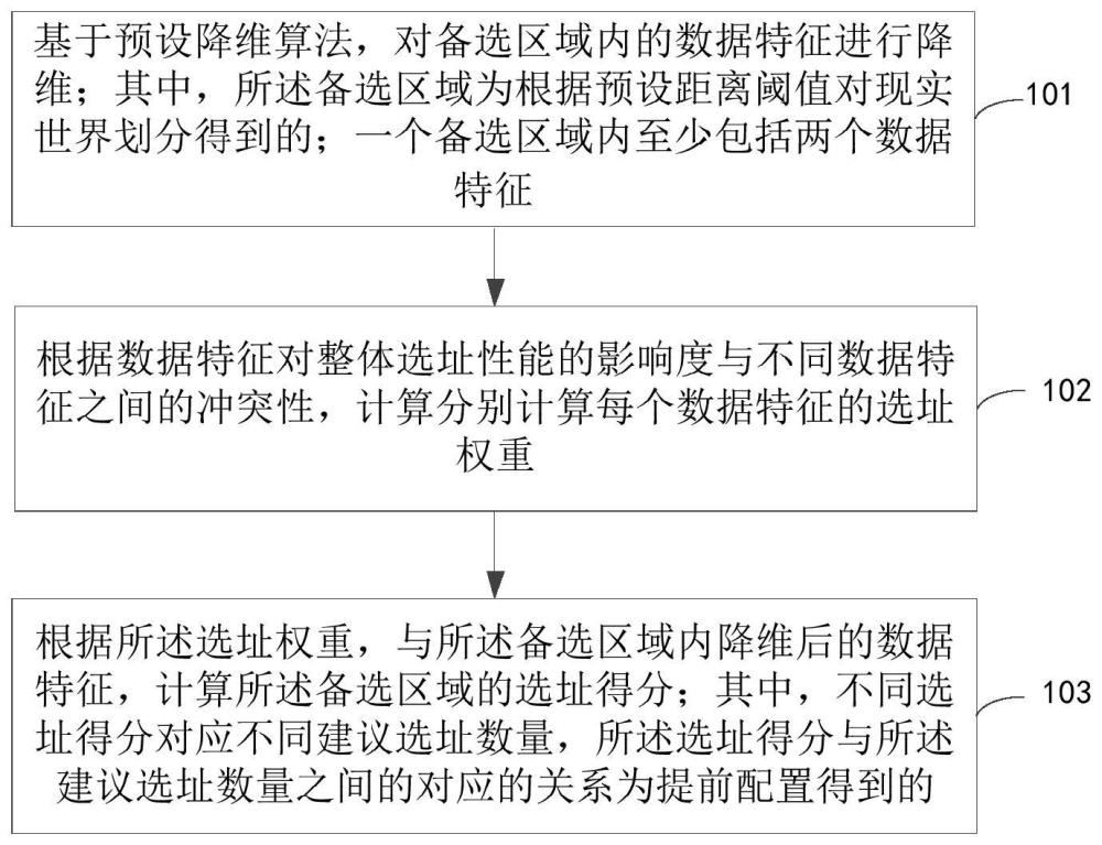 商鋪選址方法及裝置、電子設(shè)備和存儲介質(zhì)與流程