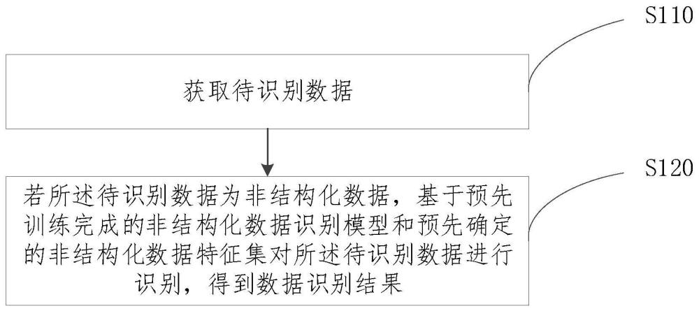 數(shù)據(jù)識別方法、裝置、電子設(shè)備和存儲介質(zhì)與流程