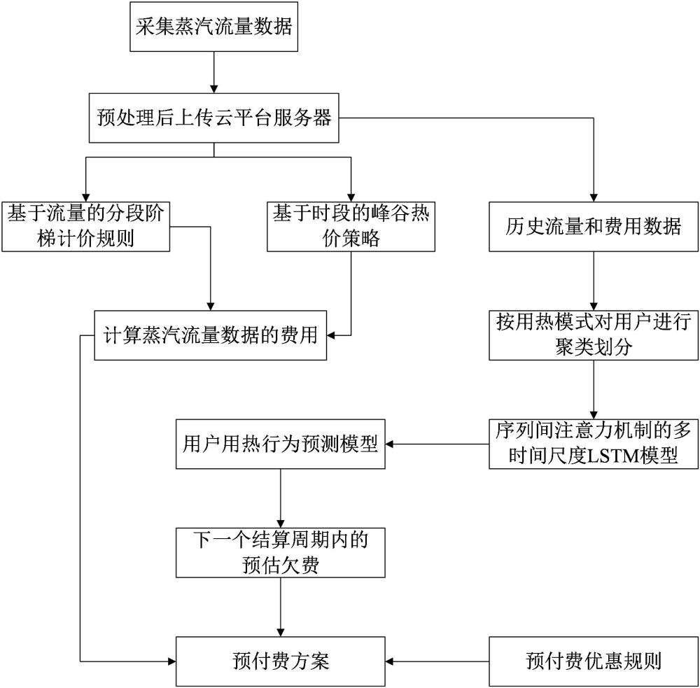 一種蒸汽熱網(wǎng)預(yù)付費方法與流程