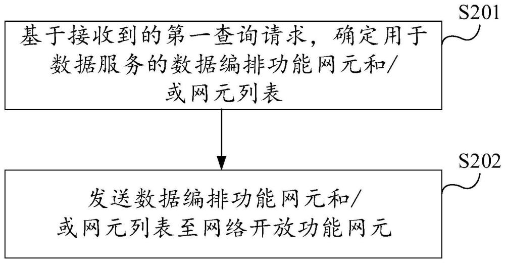 一種數據服務的實現方法、裝置、電子設備和存儲介質與流程