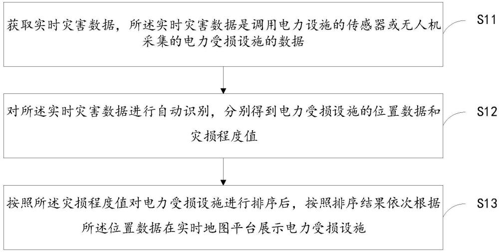 電力受損設施的展示方法、裝置、系統及計算機可讀存儲介質與流程