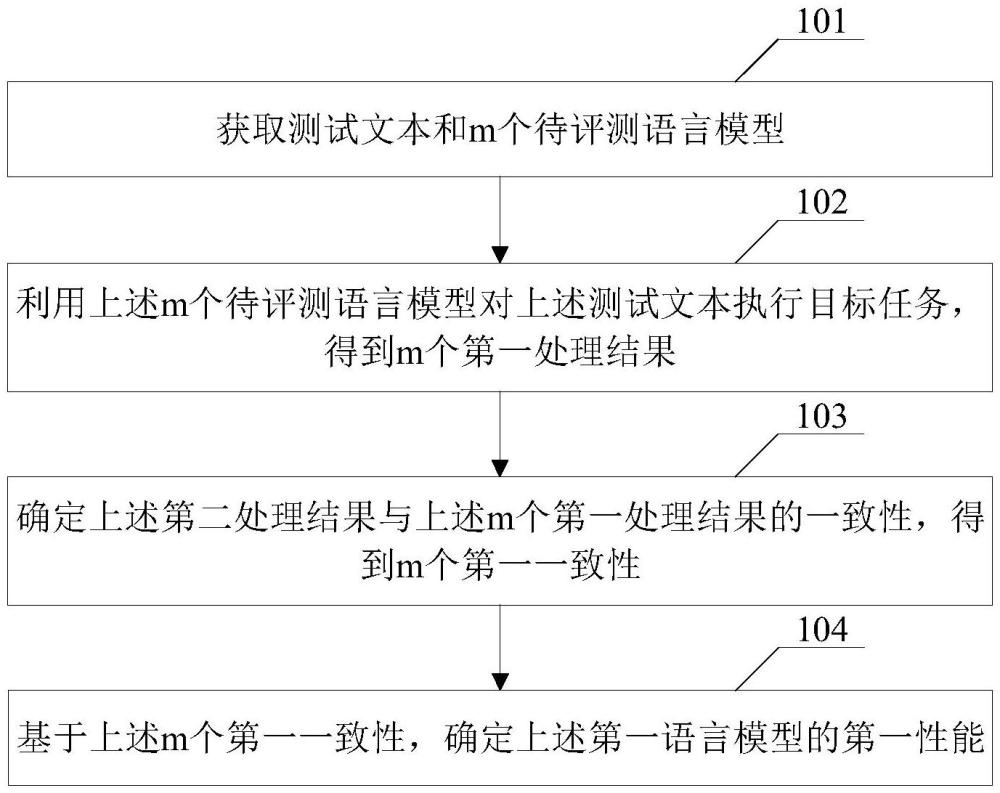 語言模型評測方法、文本處理方法及相關(guān)產(chǎn)品與流程