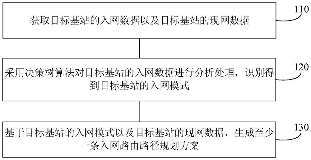 基站入網路由規劃方法、裝置、設備、介質和產品與流程