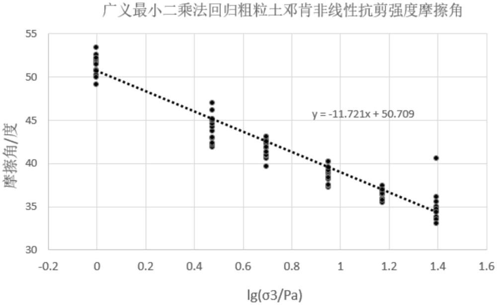 粗粒土鄧肯非線性抗剪強(qiáng)度指標(biāo)均值及其方差的計(jì)算方法