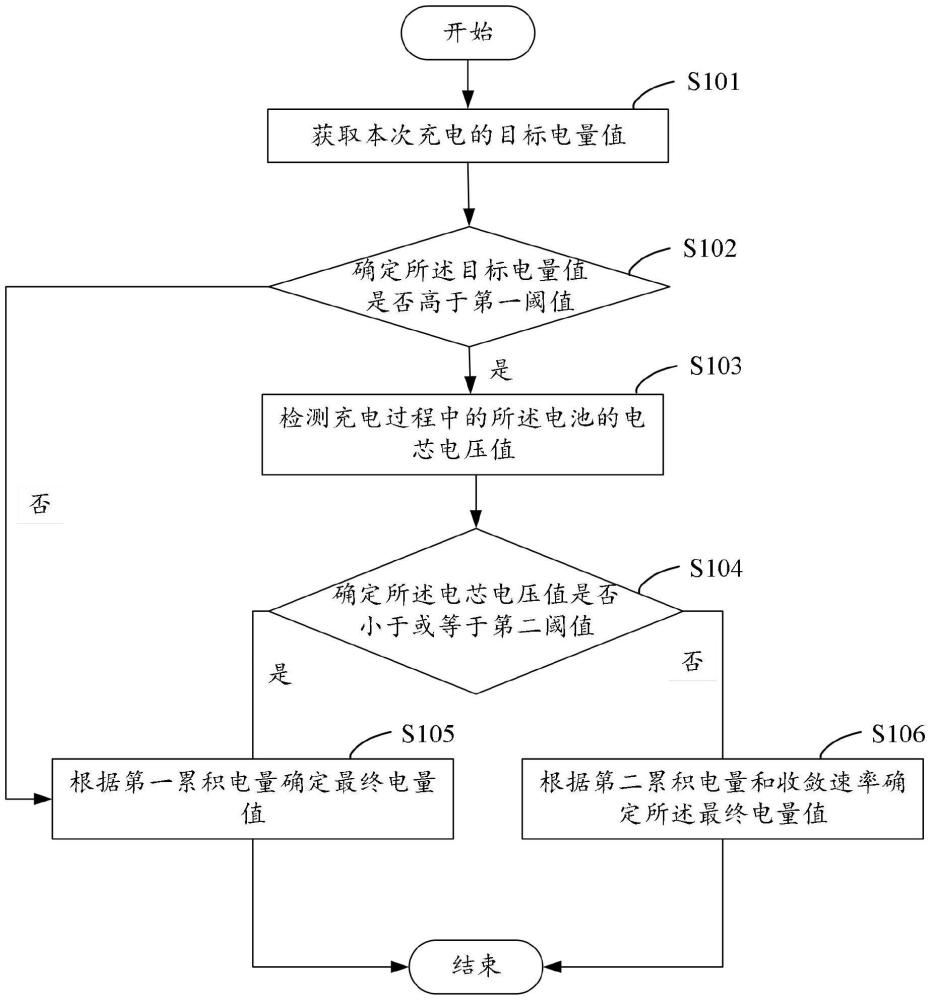 充電過程中電池的剩余電量確定方法、計算機設(shè)備、存儲介質(zhì)與流程