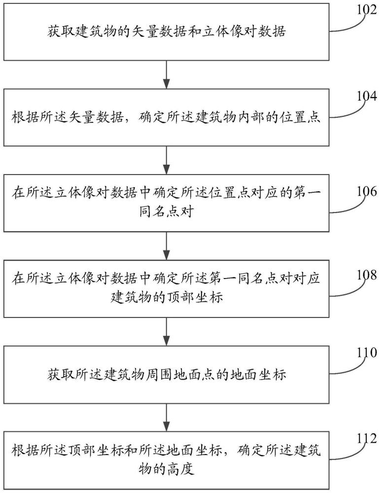 建筑物高度的確定方法、電子設備及存儲介質(zhì)與流程