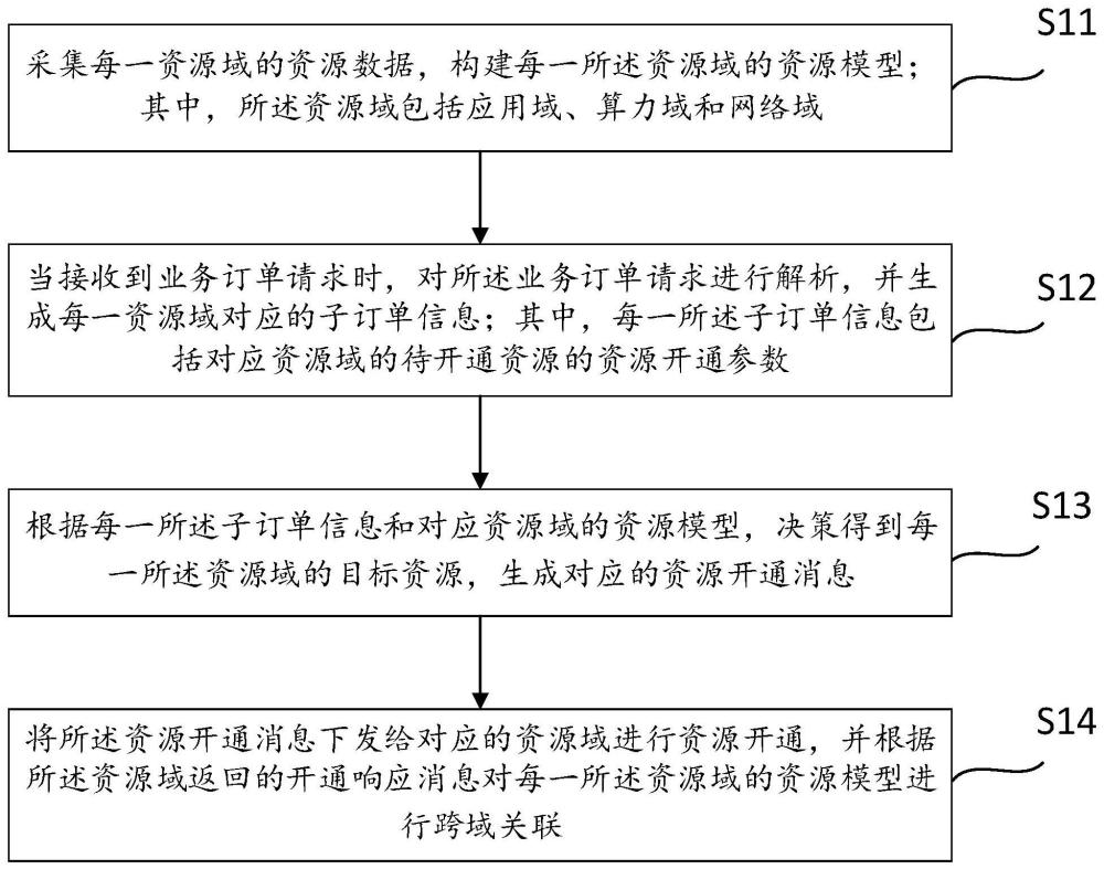 一種基于算力網絡的資源管理方法、裝置、設備和介質與流程