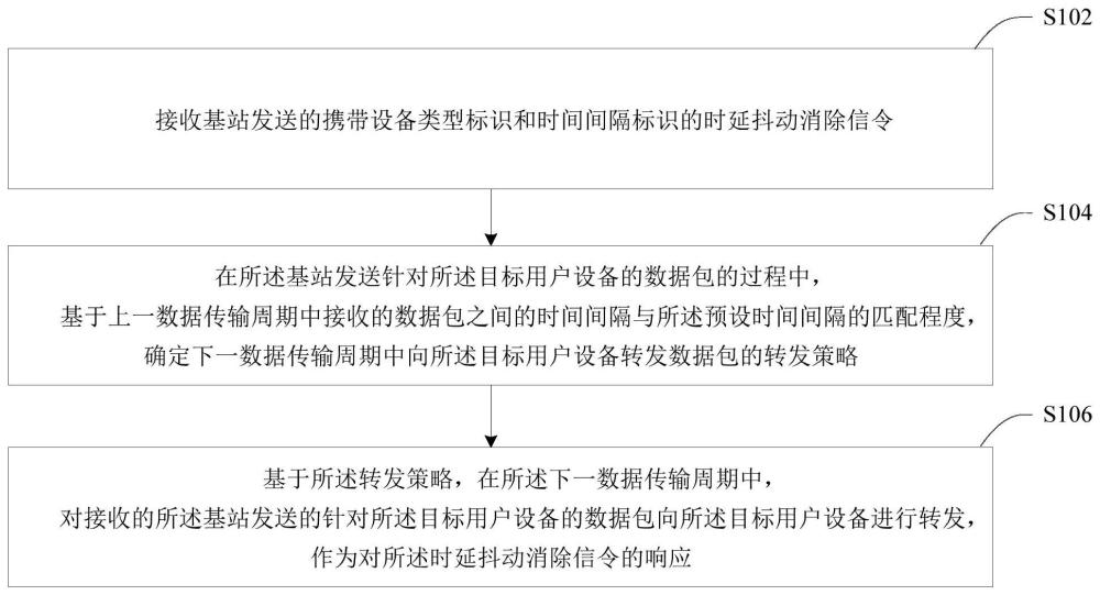 數據轉發的方法及裝置、電子設備和存儲介質與流程