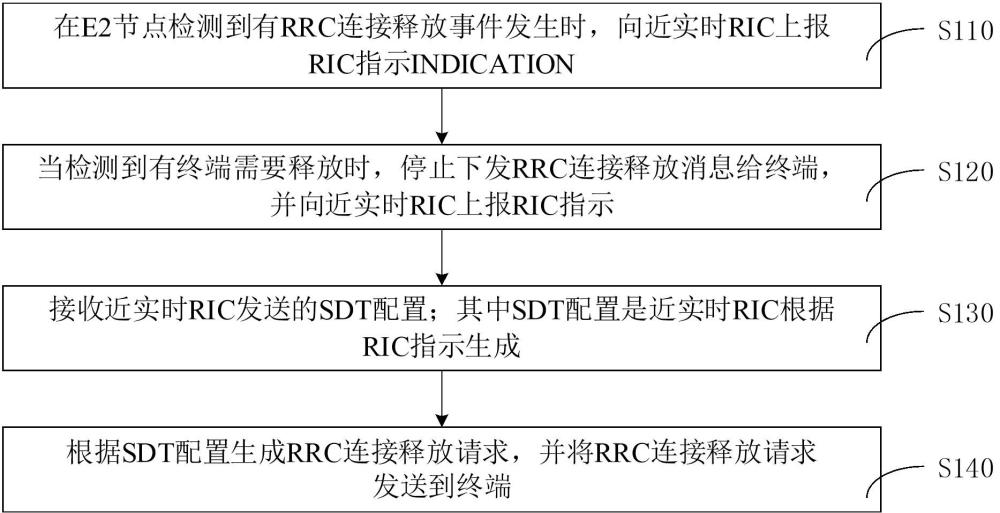 通過E2接口配置小數據傳輸的方法、設備、介質和產品與流程