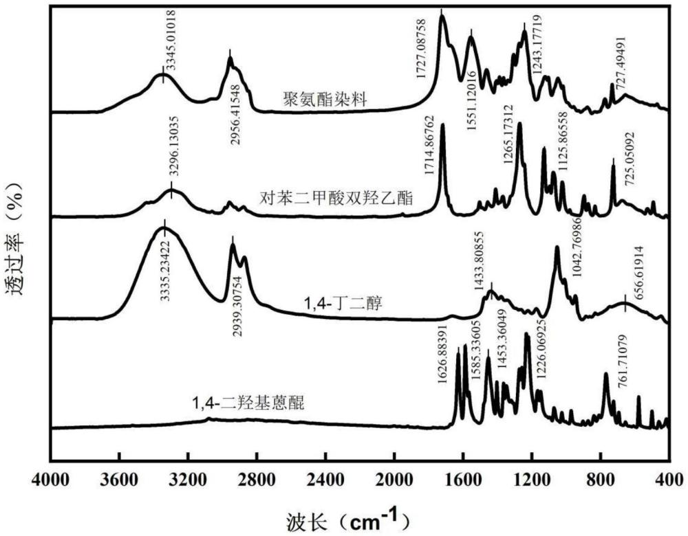 基于废旧涤纶制备水性聚氨酯高分子染料方法及使用方法