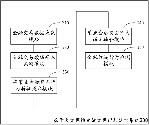 基于大數(shù)據(jù)的金融數(shù)據(jù)識(shí)別監(jiān)控系統(tǒng)及方法與流程