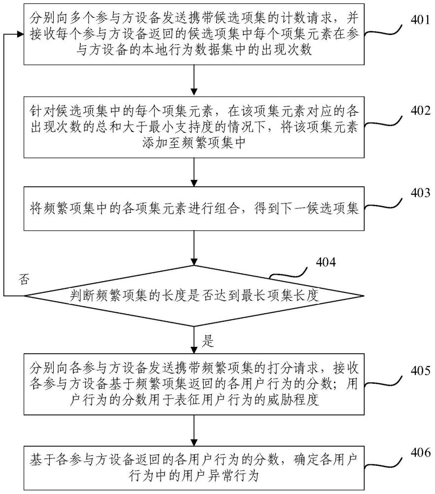 基于聯(lián)邦學(xué)習(xí)的用戶行為檢測方法、設(shè)備及系統(tǒng)與流程