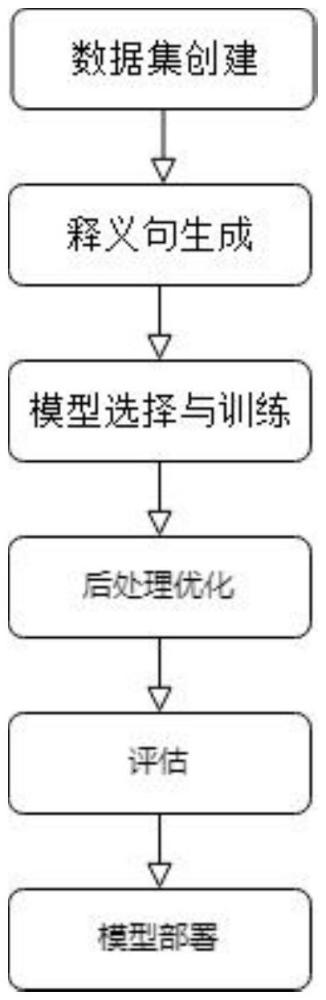 面向政務(wù)信息的小型語言模型的釋義生成方法、裝置與流程