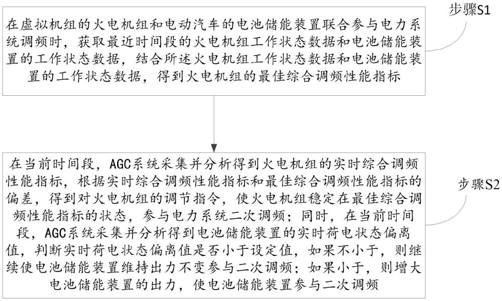 虛擬機(jī)組自動(dòng)發(fā)電控制與電動(dòng)汽車(chē)電池儲(chǔ)能聯(lián)合調(diào)頻方法與流程