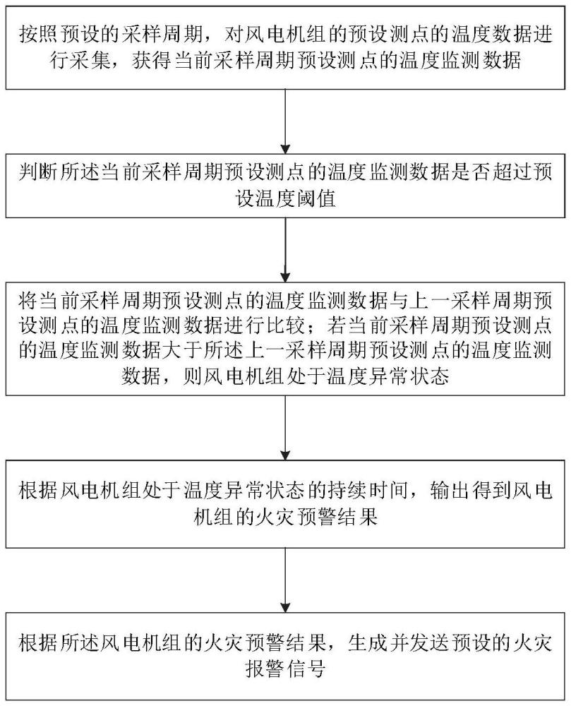 一種風電機組火災預警方法及相關裝置與流程