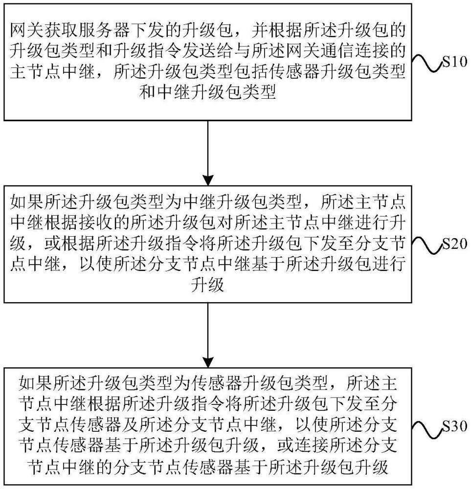 國網輸變電設備的遠程無線升級方法及國網輸變電設備與流程