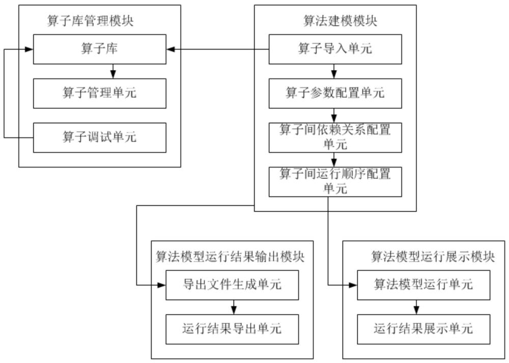 一種算法建模可視化系統(tǒng)及方法與流程