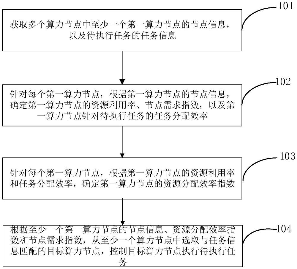 算力資源調度算力資源調度方法、裝置及系統與流程