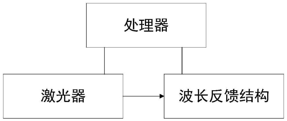 自適應(yīng)調(diào)節(jié)的掃頻激光器及驅(qū)動電流自適應(yīng)調(diào)節(jié)方法與流程