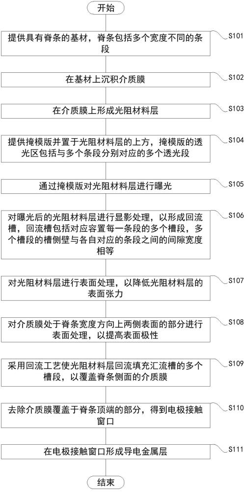 一種半導(dǎo)體激光器制作方法及半導(dǎo)體激光器與流程