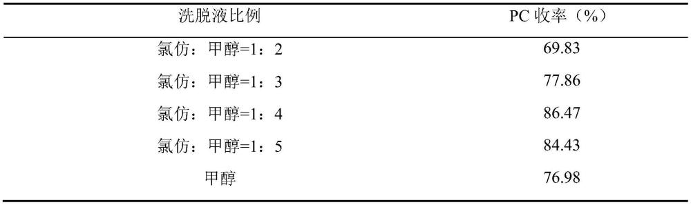 一種分離純化磷脂型DHA的柱層析法