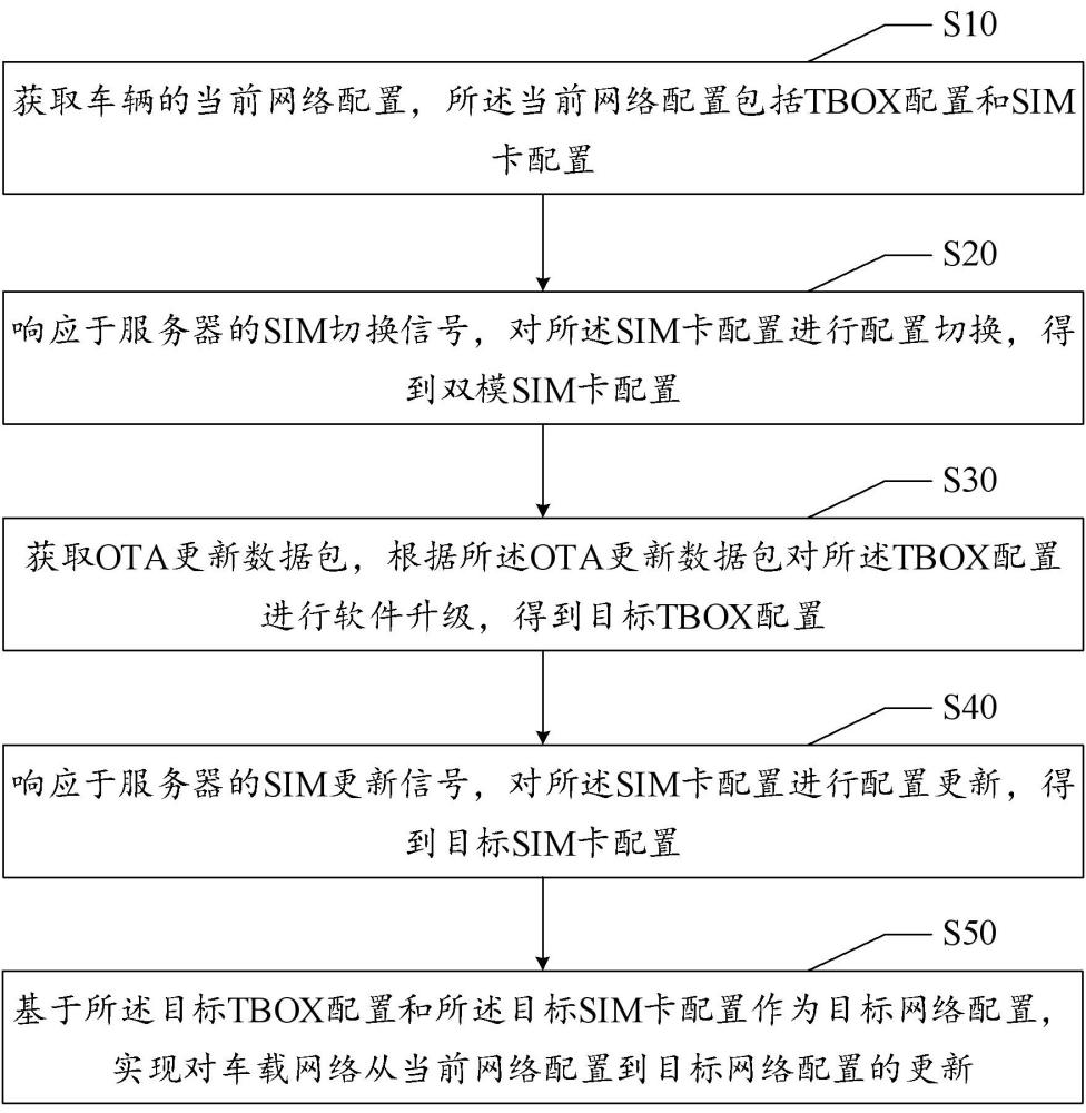 車輛網(wǎng)絡(luò)配置更新方法、裝置、設(shè)備及存儲介質(zhì)與流程