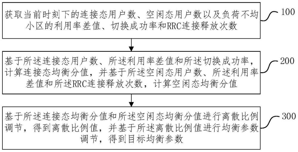 網(wǎng)絡(luò)負(fù)荷均衡方法、裝置、電子設(shè)備和存儲(chǔ)介質(zhì)與流程