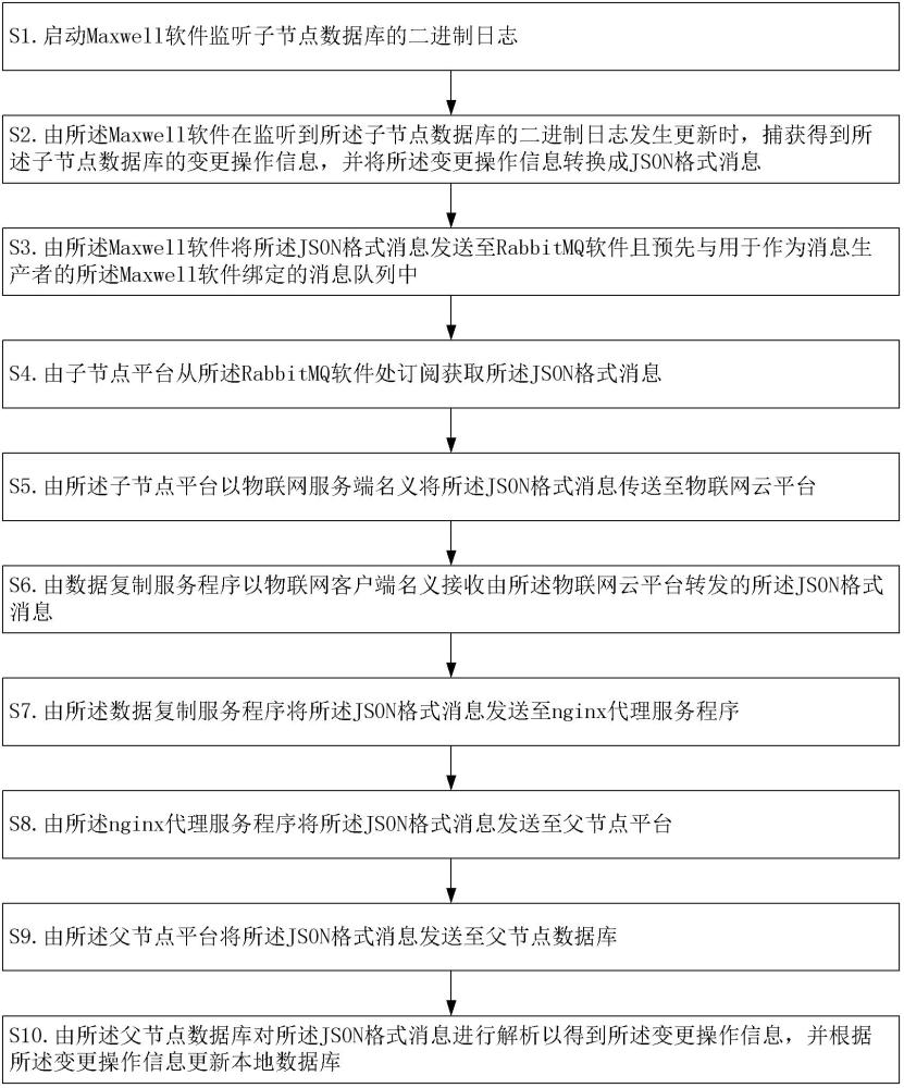 基于Maxwell、RabbitMQ和物聯(lián)網(wǎng)技術(shù)的內(nèi)外網(wǎng)數(shù)據(jù)同步方法與流程