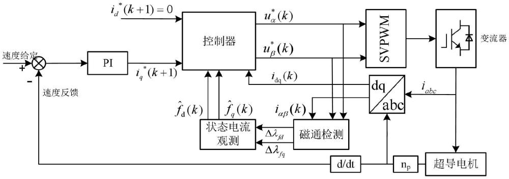 一種考慮失超故障的超導電機容錯控制方法及系統(tǒng)