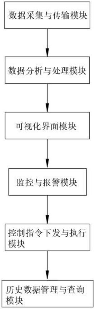 一種石油鉆井可視化控制系統(tǒng)及裝置