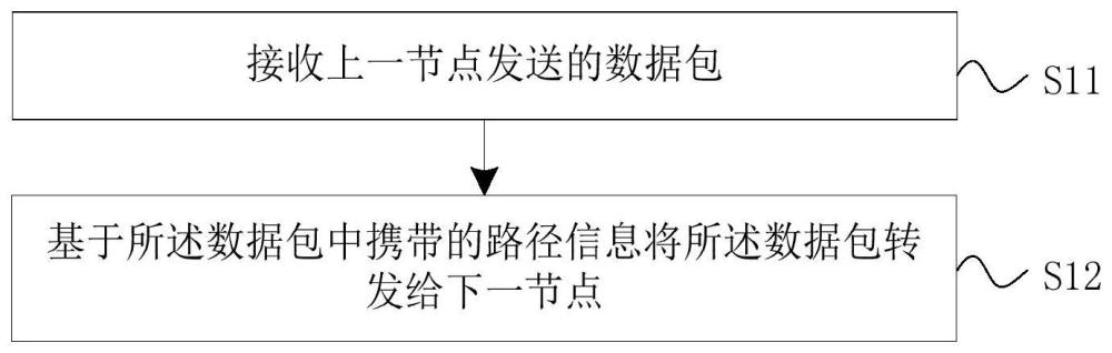 數(shù)據(jù)轉(zhuǎn)發(fā)方法、裝置、設(shè)備、存儲介質(zhì)和產(chǎn)品與流程