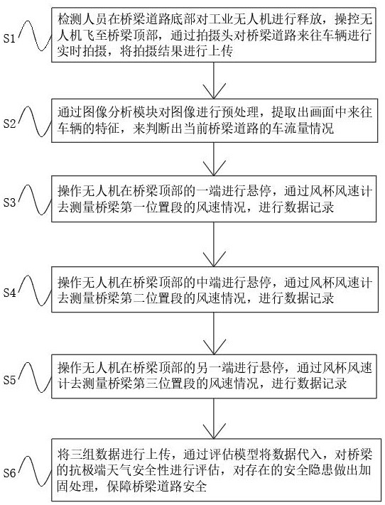 一種自動化橋梁道路數(shù)據(jù)測量方法與流程