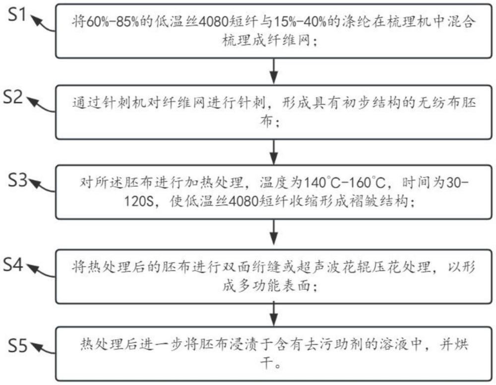 一種高去污效果的熱收縮胚布及其制備工藝的制作方法