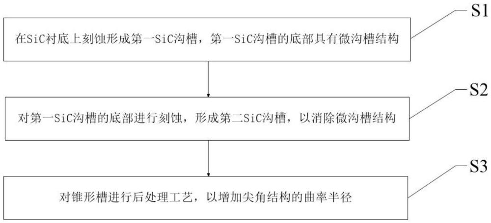 一種碳化硅溝槽刻蝕方法