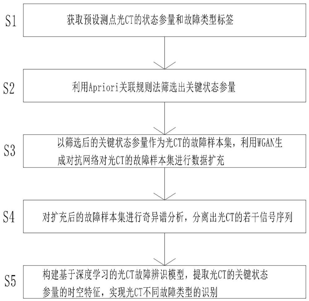 基于數(shù)據(jù)增強(qiáng)和深度學(xué)習(xí)的光CT故障辨識(shí)方法與流程