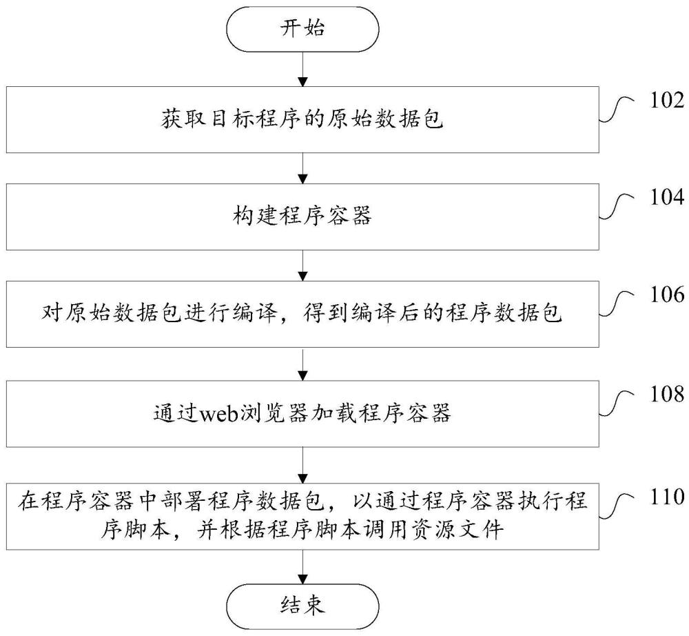 通過web瀏覽器運行程序的方法、裝置、電子設備和介質與流程