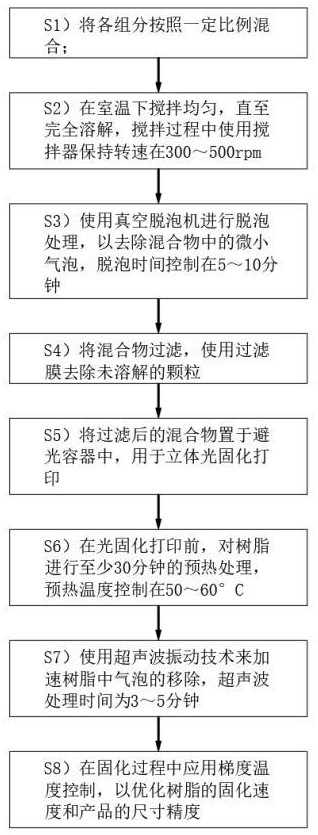 一種高透光光敏樹脂及其制備方法與流程