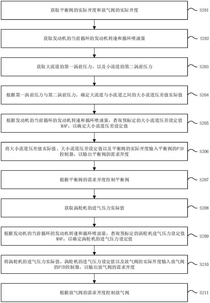 非對(duì)稱渦輪增壓器的控制方法、裝置、系統(tǒng)、介質(zhì)及產(chǎn)品與流程