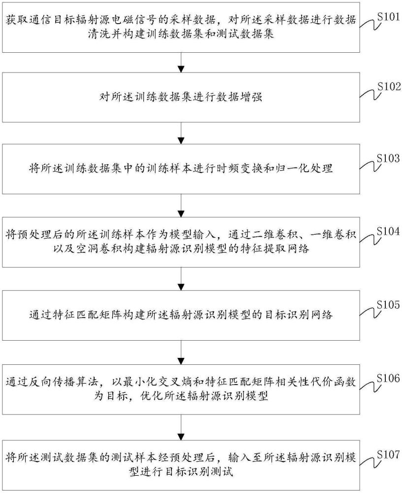 基于深度學(xué)習(xí)特征匹配的通信輻射源識(shí)別方法與流程