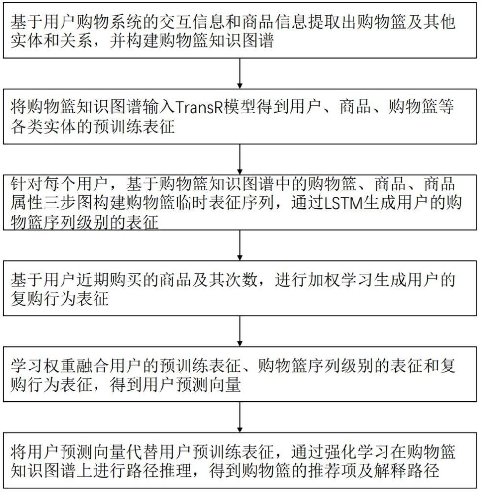 一種基于知識(shí)強(qiáng)化的購(gòu)物籃可解釋推薦方法與系統(tǒng)