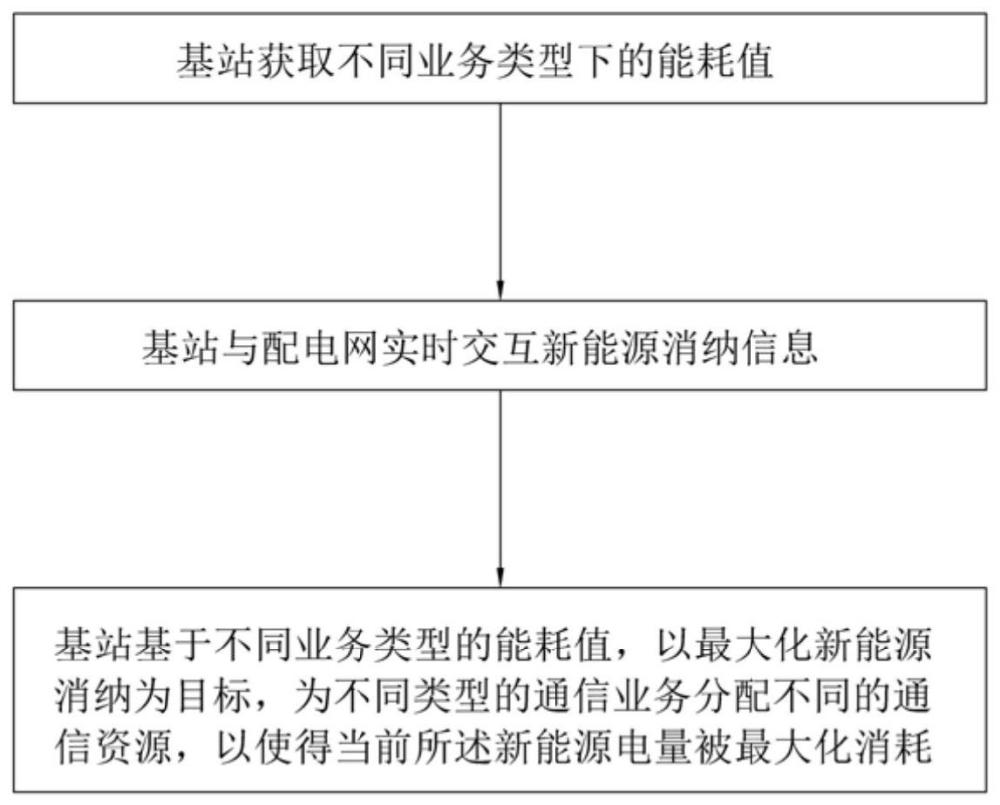 基于新能源狀態(tài)驅(qū)動(dòng)的通信資源調(diào)度方法、系統(tǒng)及網(wǎng)絡(luò)設(shè)備與流程